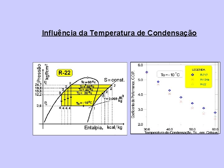 Influência da Temperatura de Condensação 