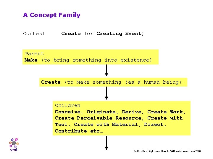 A Concept Family Context Create (or Creating Event) Parent Make (to bring something into