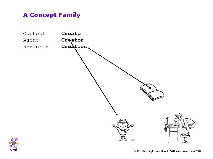 A Concept Family Context Agent Resource vmf Create Creator Creation Godfrey Rust, Rightscom: How