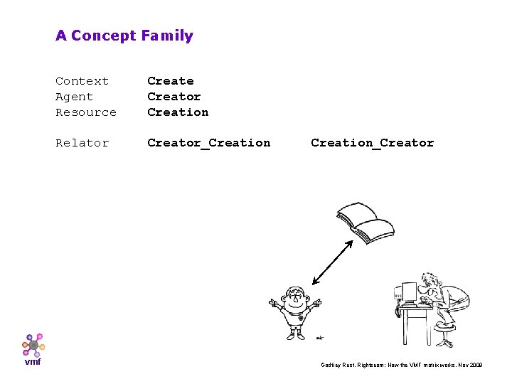 A Concept Family vmf Context Agent Resource Creator Creation Relator Creator_Creation_Creator Godfrey Rust, Rightscom: