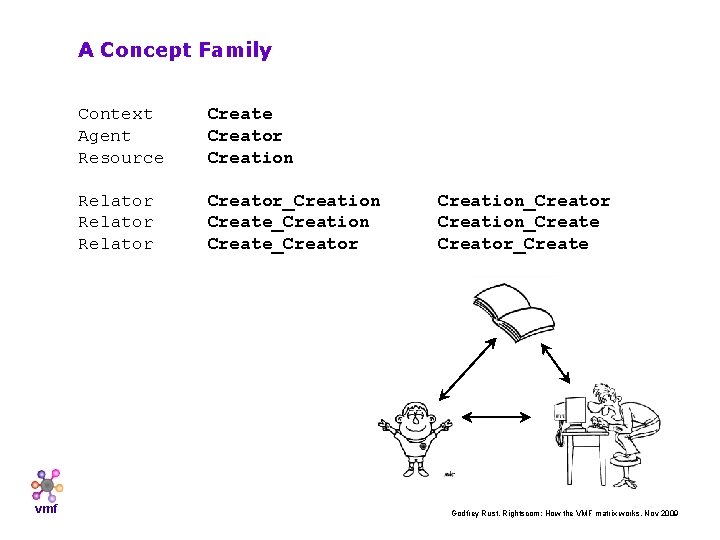 A Concept Family vmf Context Agent Resource Creator Creation Relator Creator_Creation Create_Creator Creation_Create Creator_Create