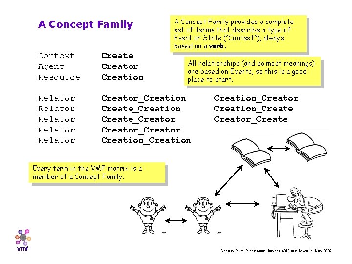 A Concept Family provides a complete set of terms that describe a type of