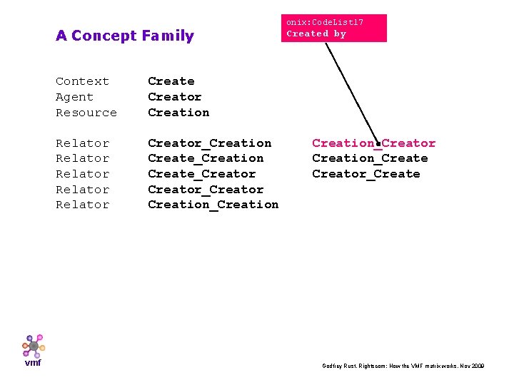 A Concept Family vmf Context Agent Resource Creator Creation Relator Relator Creator_Creation Create_Creator_Creator Creation_Creation