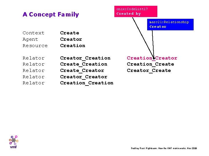 A Concept Family onix: Code. List 17 Created by marc 21: Relationship Creator vmf