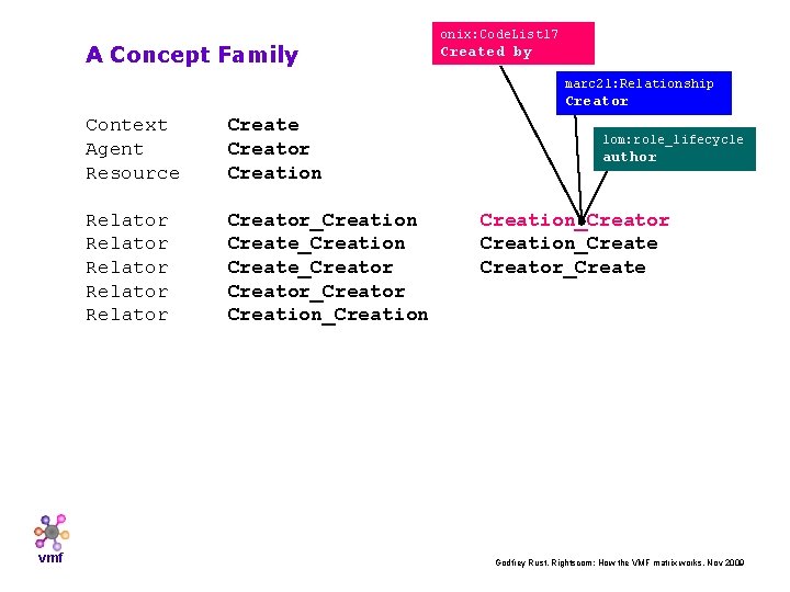 A Concept Family onix: Code. List 17 Created by marc 21: Relationship Creator vmf