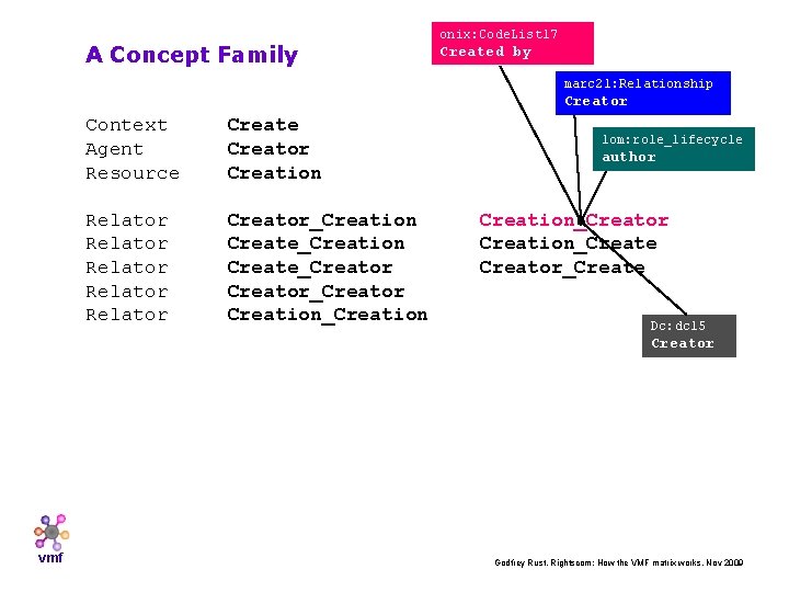 A Concept Family onix: Code. List 17 Created by marc 21: Relationship Creator Context