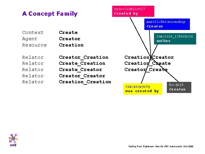 A Concept Family onix: Code. List 17 Created by marc 21: Relationship Creator Context
