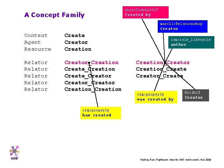 A Concept Family onix: Code. List 17 Created by marc 21: Relationship Creator Context