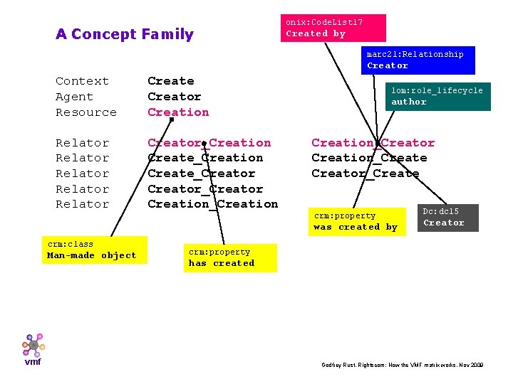 A Concept Family onix: Code. List 17 Created by marc 21: Relationship Creator Context