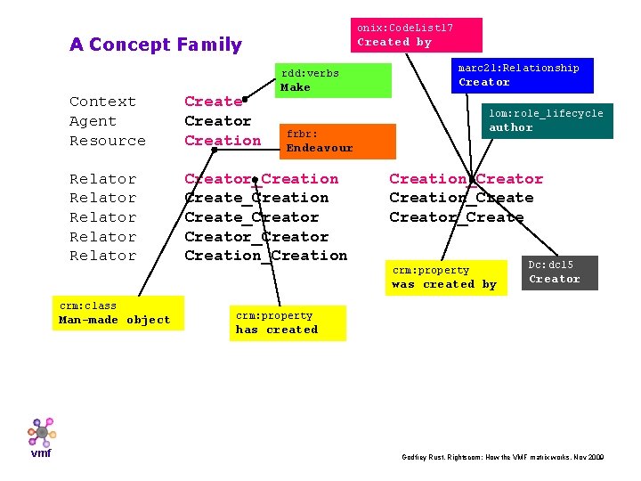 onix: Code. List 17 A Concept Family Created by rdd: verbs Make Context Agent