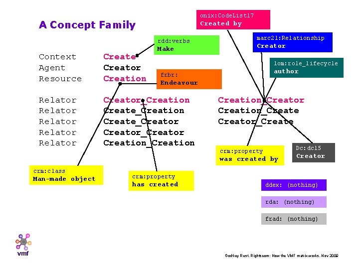 onix: Code. List 17 A Concept Family Created by rdd: verbs Make Context Agent