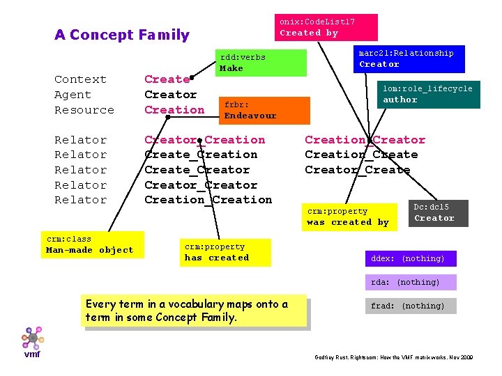 onix: Code. List 17 A Concept Family Created by rdd: verbs Make Context Agent