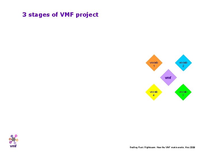 3 stages of VMF project vocab 2 vocab 1 vmf vocab 4 vmf vocab