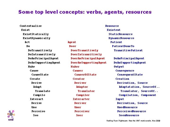 Some top level concepts: verbs, agents, resources Contextualize Exist. Statically Exist. Dynamically Act Do