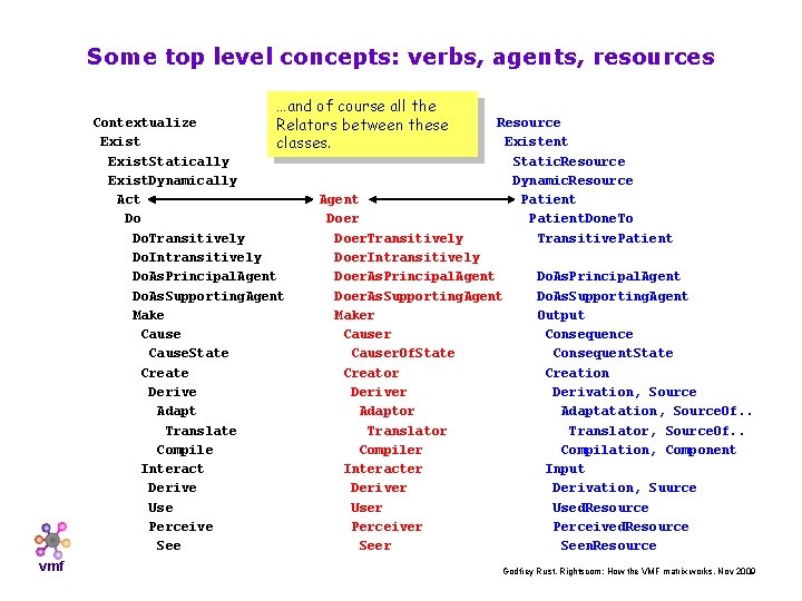 Some top level concepts: verbs, agents, resources …and of course all the Relators between