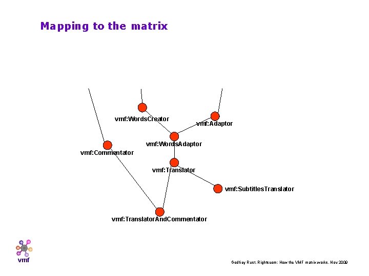 Mapping to the matrix vmf: Words. Creator vmf: Adaptor vmf: Words. Adaptor vmf: Commentator