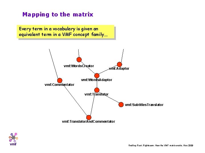 Mapping to the matrix Every term in a vocabulary is given an equivalent term