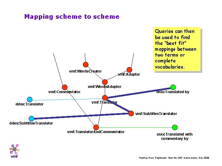 Mapping scheme to scheme vmf: Words. Creator Queries can then be used to find