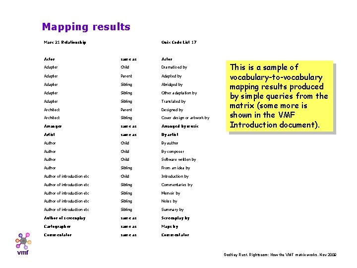Mapping results Marc 21 Relationship vmf Onix Code List 17 Actor same as Actor