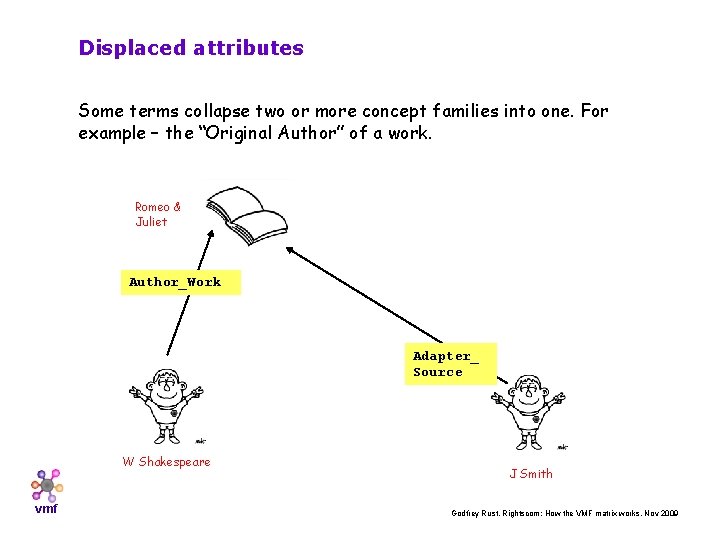 Displaced attributes Some terms collapse two or more concept families into one. For example