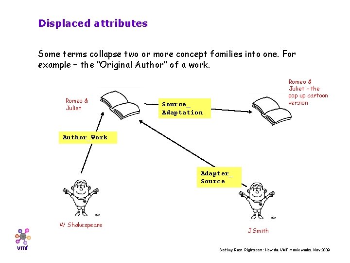 Displaced attributes Some terms collapse two or more concept families into one. For example