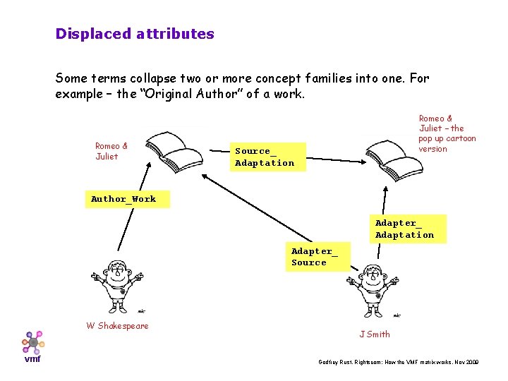 Displaced attributes Some terms collapse two or more concept families into one. For example