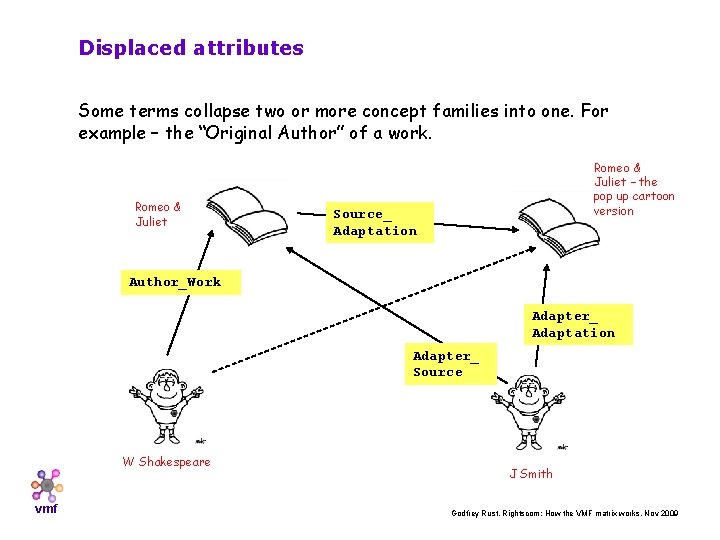 Displaced attributes Some terms collapse two or more concept families into one. For example
