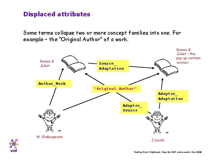 Displaced attributes Some terms collapse two or more concept families into one. For example