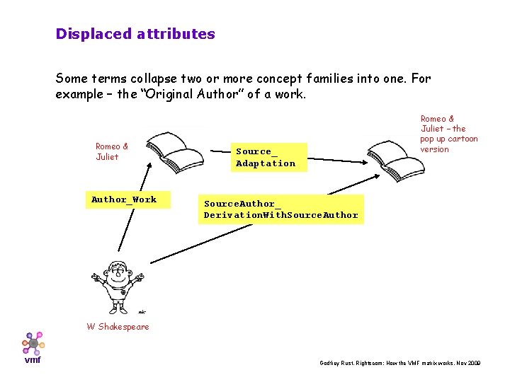 Displaced attributes Some terms collapse two or more concept families into one. For example