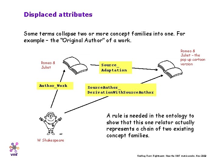 Displaced attributes Some terms collapse two or more concept families into one. For example