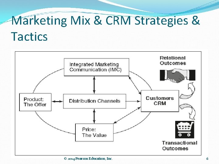 Marketing Mix & CRM Strategies & Tactics © 2014 Pearson Education, Inc. 6 