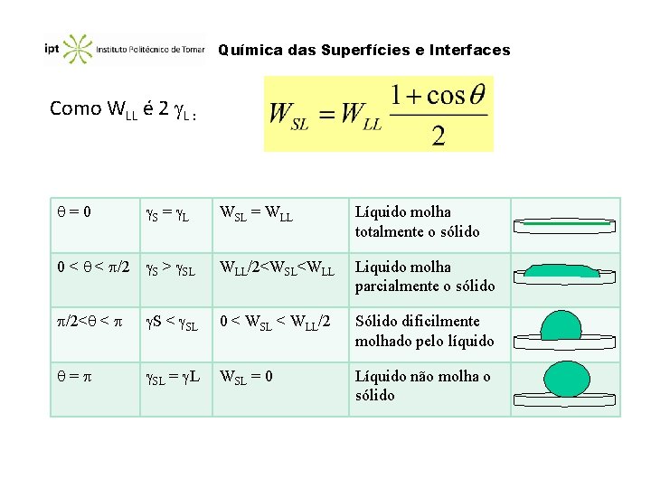 Química das Superfícies e Interfaces Como WLL é 2 L : =0 S = Química das Superfícies e Interfaces Como WLL é 2 L : =0 S =