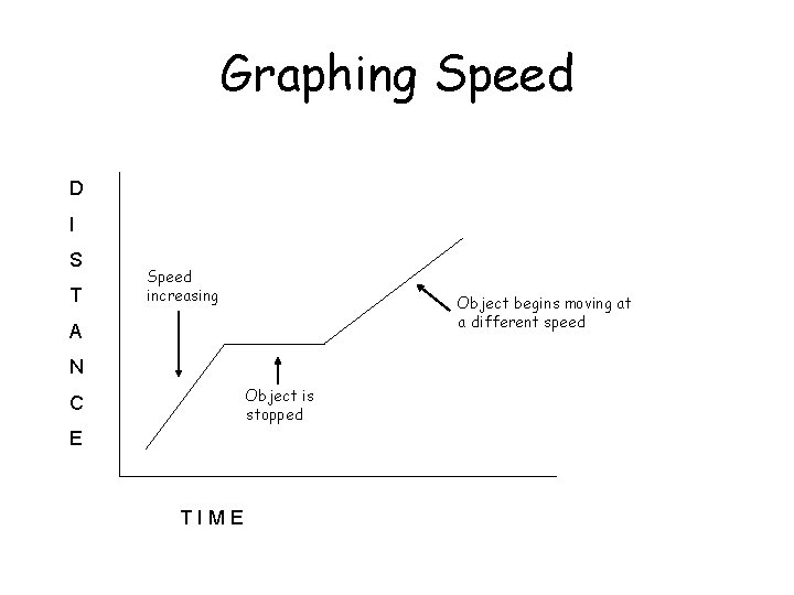 Graphing Speed D I S T Speed increasing Object begins moving at a different