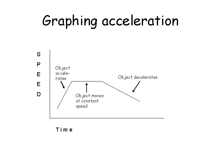 Graphing acceleration S P E Object accelerates Object decelerates E D Object moves at