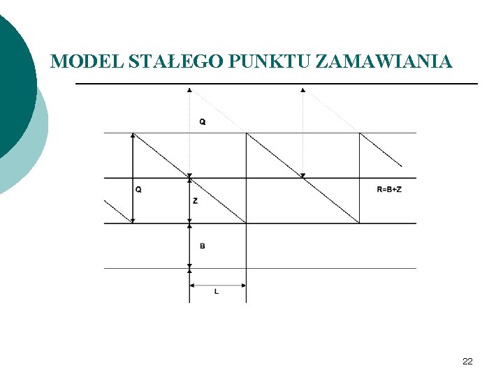 MODEL STAŁEGO PUNKTU ZAMAWIANIA 22 