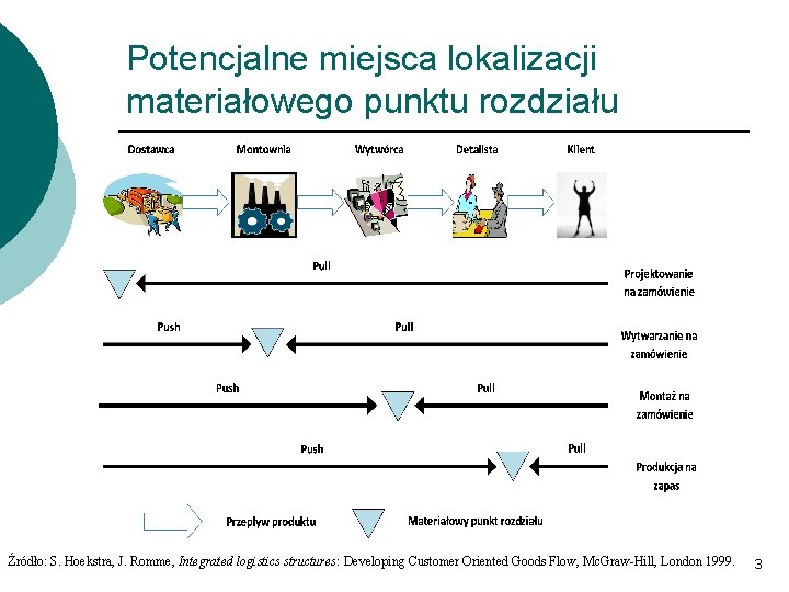 Potencjalne miejsca lokalizacji materiałowego punktu rozdziału Źródło: S. Hoekstra, J. Romme, Integrated logistics structures: