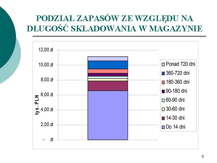 PODZIAŁ ZAPASÓW ZE WZGLĘDU NA DŁUGOŚĆ SKŁADOWANIA W MAGAZYNIE 6 