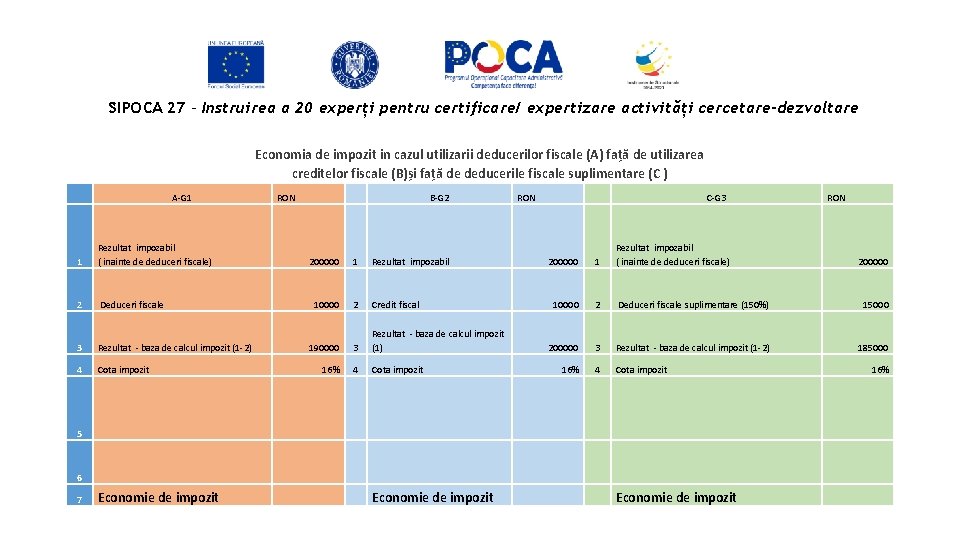 SIPOCA 27 - Instruirea a 20 experți pentru certificare/ expertizare activități cercetare-dezvoltare A-G 1