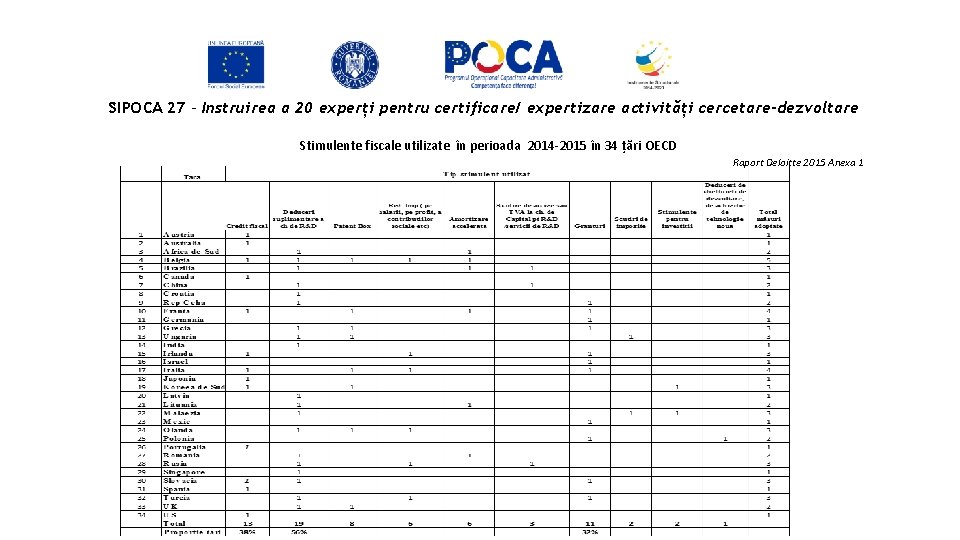 SIPOCA 27 - Instruirea a 20 experți pentru certificare/ expertizare activități cercetare-dezvoltare Stimulente fiscale