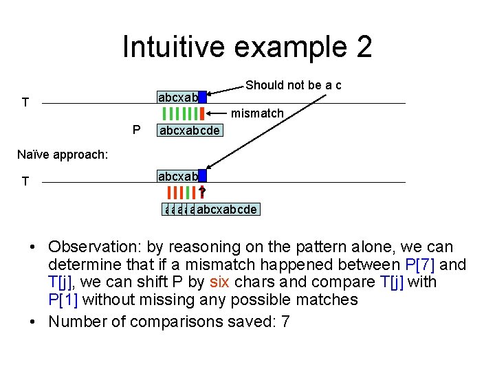 Intuitive example 2 abcxabc T Should not be a c mismatch P abcxabcde Naïve