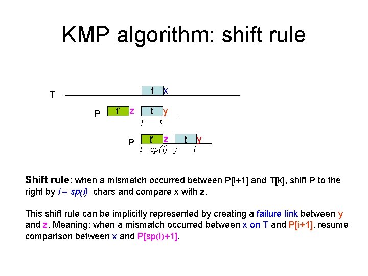 KMP algorithm: shift rule T P t’ z P j t x t y