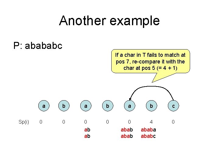 Another example P: abababc If a char in T fails to match at pos