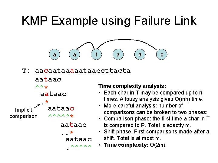 KMP Example using Failure Link a a t a a c T: aacaataaaaataaccttacta aataac