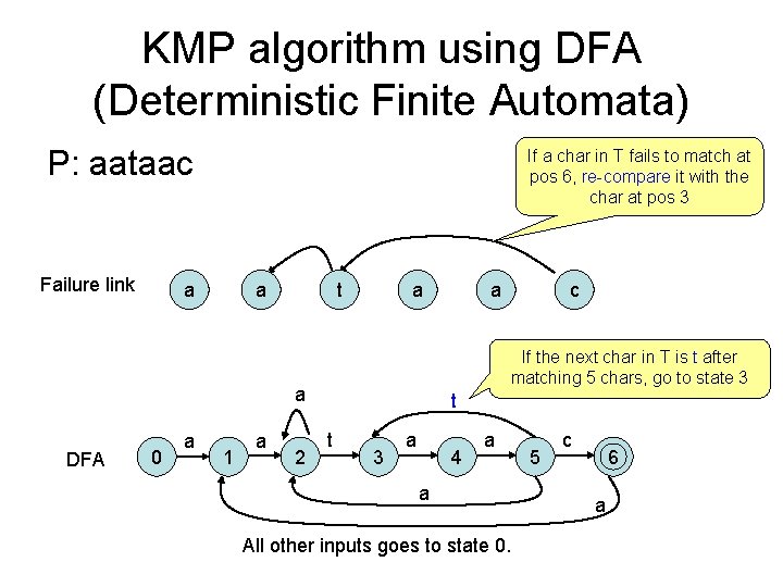 KMP algorithm using DFA (Deterministic Finite Automata) P: aataac Failure link If a char