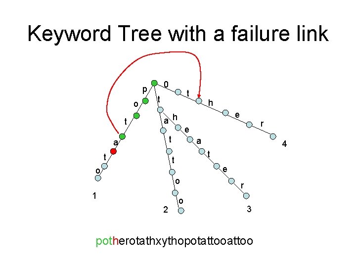 Keyword Tree with a failure link 0 p o t t t e a