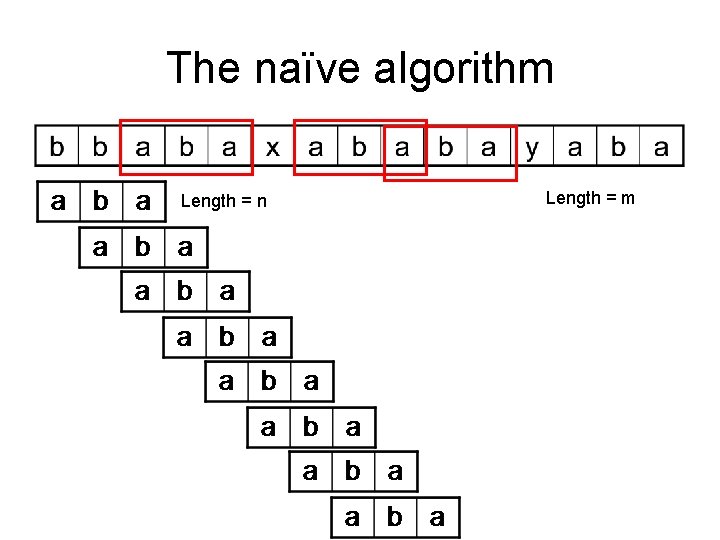 The naïve algorithm Length = n Length = m 