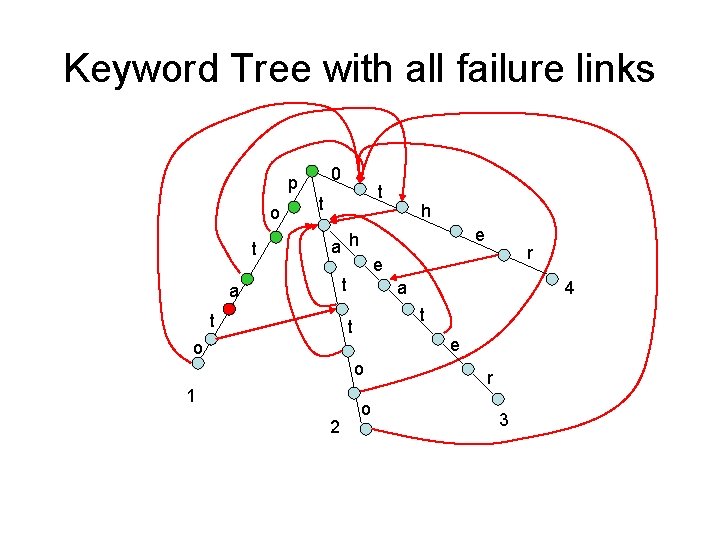 Keyword Tree with all failure links 0 p o t t t e a