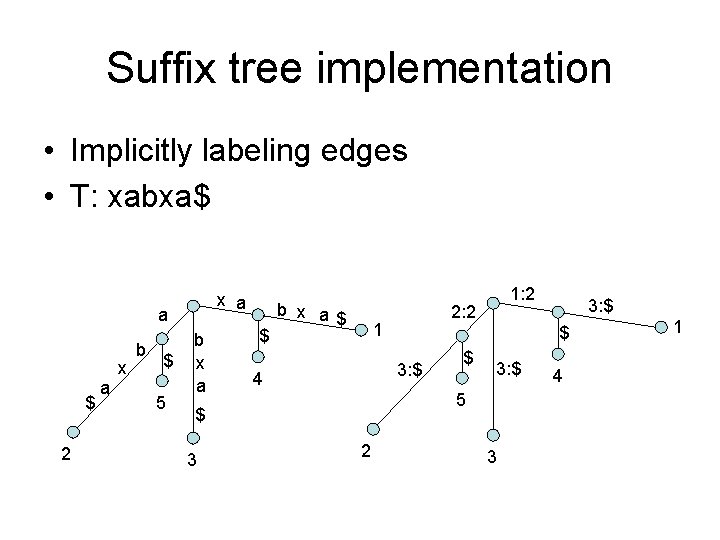 Suffix tree implementation • Implicitly labeling edges • T: xabxa$ x a a $