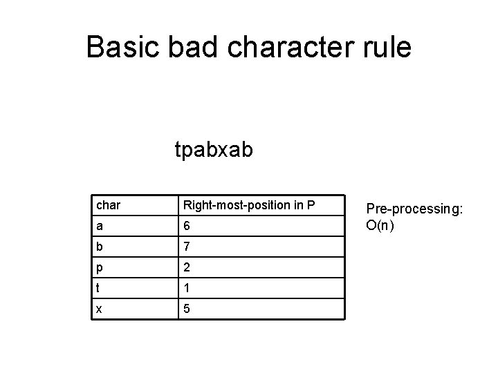 Basic bad character rule tpabxab char Right-most-position in P a 6 b 7 p