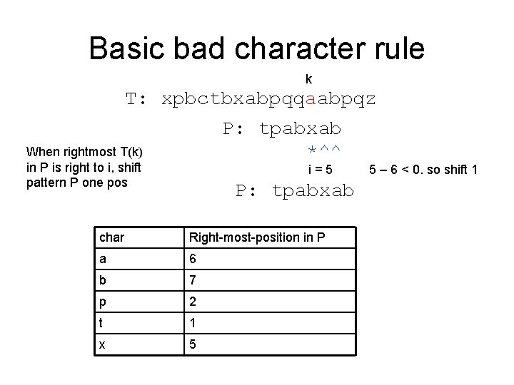 Basic bad character rule k T: xpbctbxabpqqaabpqz P: tpabxab When rightmost T(k) *^^ in